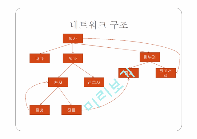 [경영,경제] 병원정보시스템[HIS]에 대해서.pptx